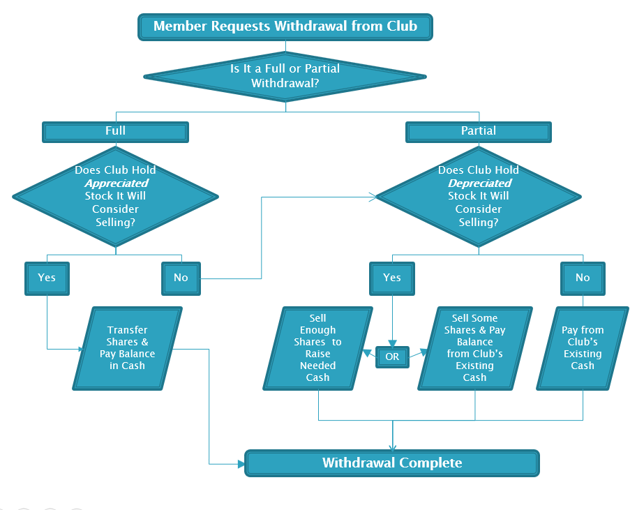 Club Member Withdrawal Decision Tree