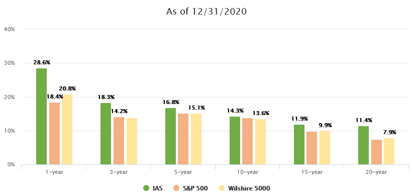 IAS Performance since 12-31-2020