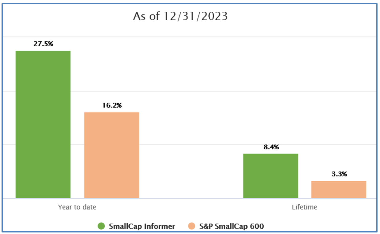 SCI lifetime and 2023 results compared to S&P 600 index