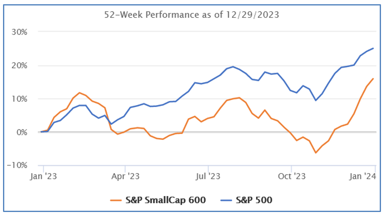 Performance of Small vs Large Stocks in 2023