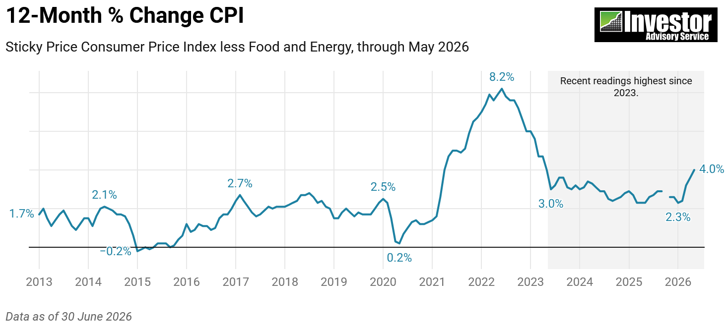 12-month % change CPI