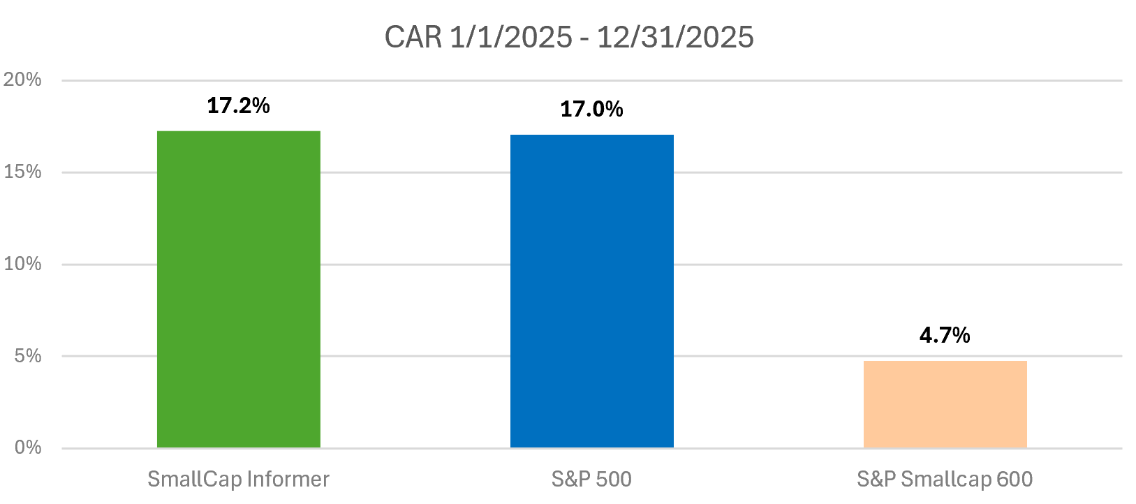 SCI vs S&P500 in 2025