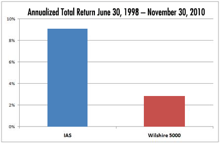 IAS performance
